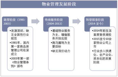 智慧物業(yè)時代開啟 2018年物業(yè)管理行業(yè)現(xiàn)狀與業(yè)務分析